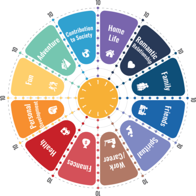 Using the Wheel of Life to realize the impact of one area of life on